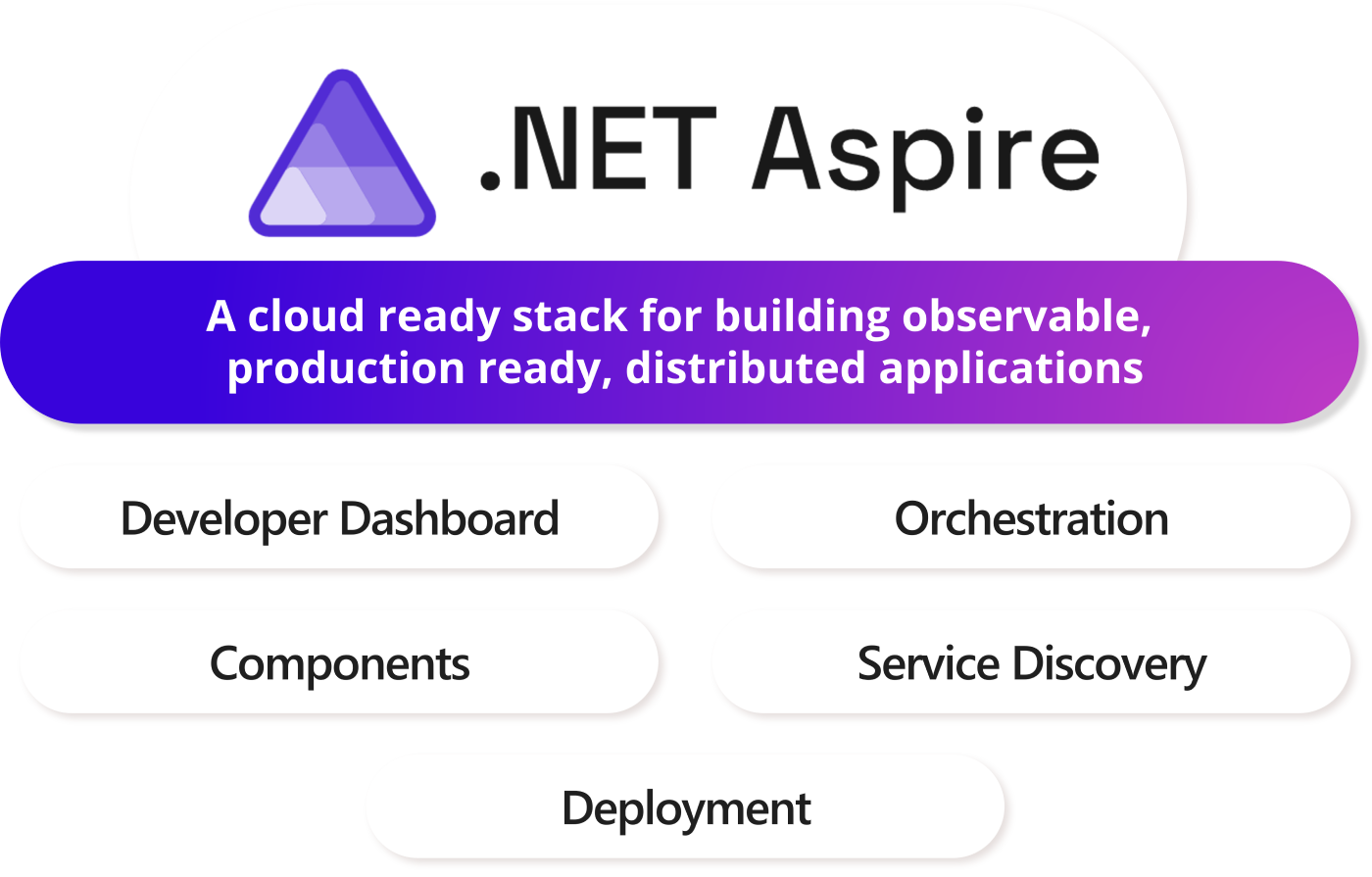 微軟正式釋出：.NET Aspire 雲原生開發框架