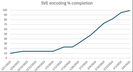 SVE encoding progress