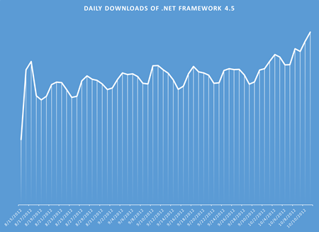 Daily downloads of .NET Framework 4.5