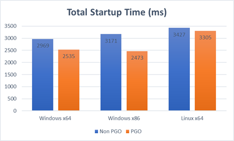 Windows x64, Windows x86, and Linux x64 total startup times in milliseconds for PGO and non-PGO cases