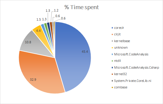 % time spent in native dlls during startup