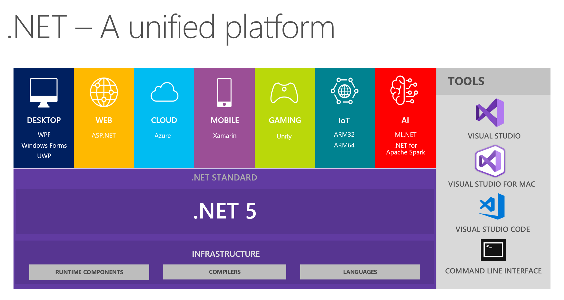 #netcore 3 sarà rilasciato a settembre.#dotnet5 arriverà a novembre 2020, unificando #netfx, #netcore e #xamarinogni novembre ci sarà una major release di .NET#MSBuild https://aspit.co/bu6