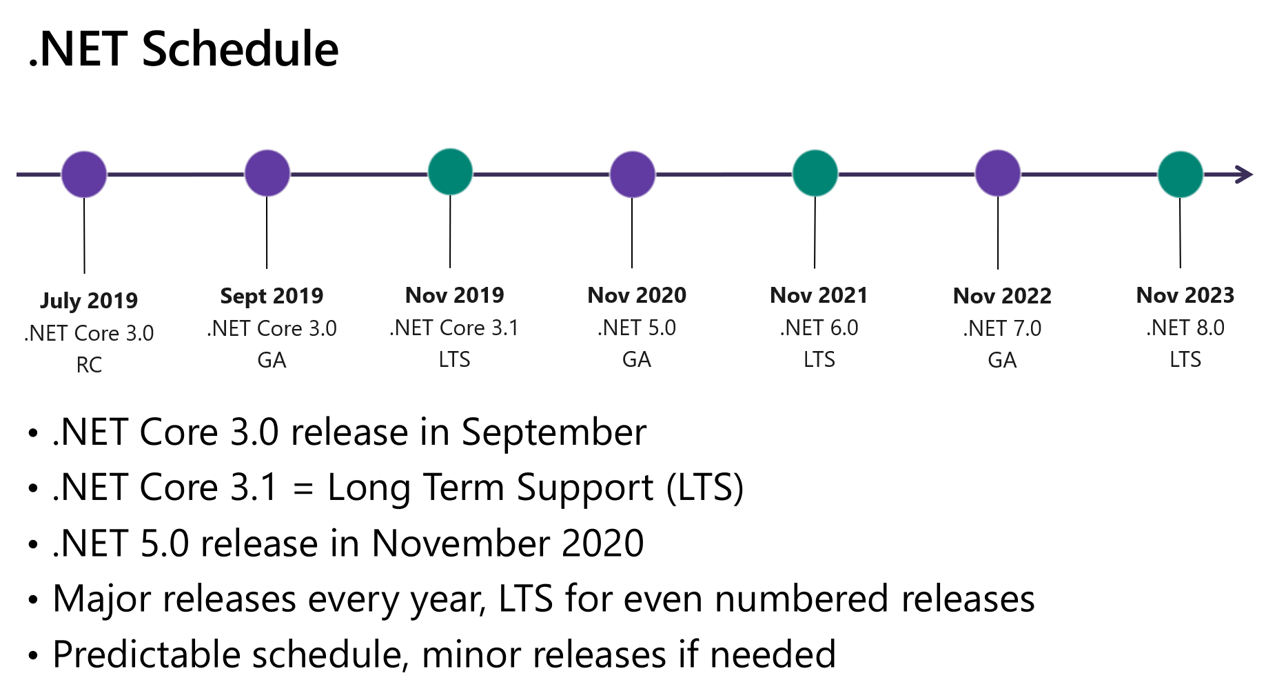 Dotnet Roadmap