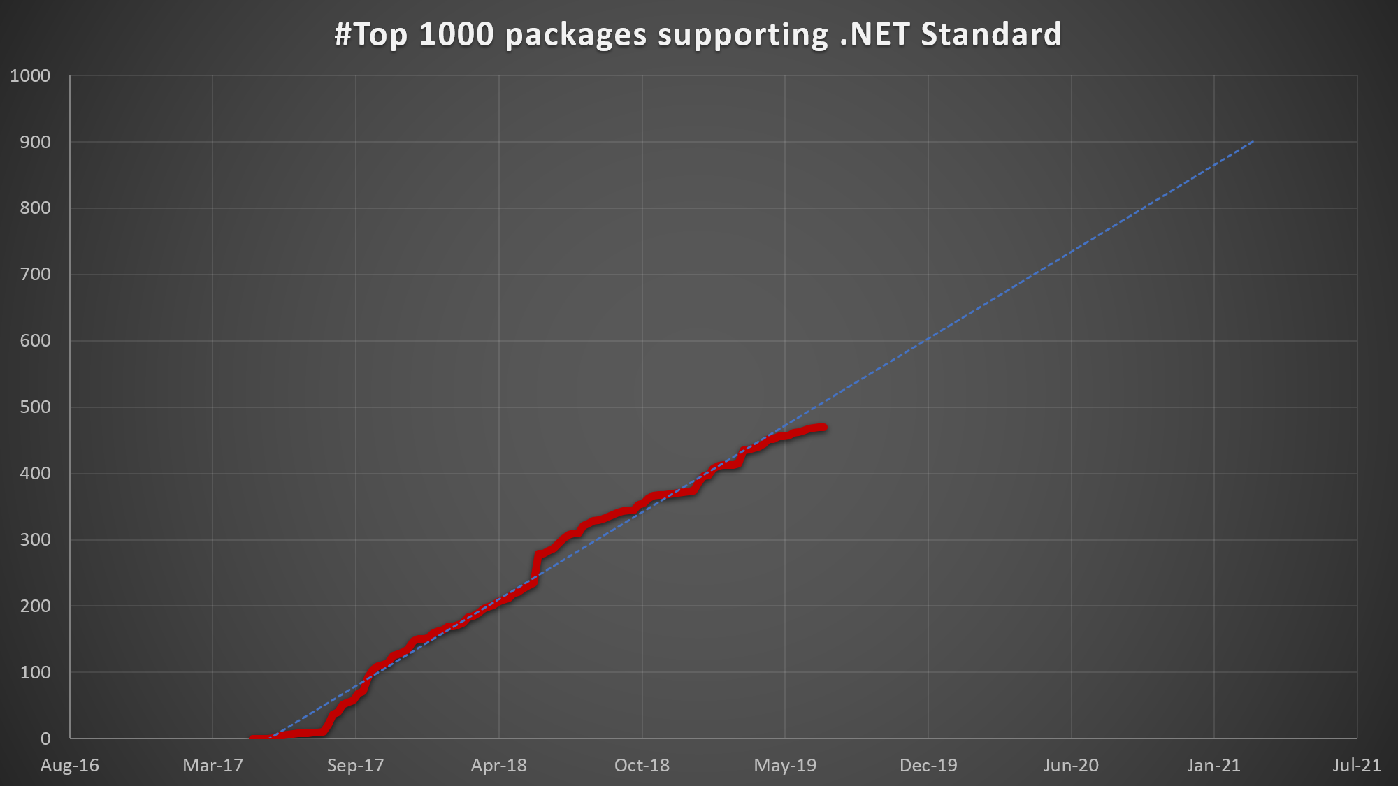 Net Standard Chart