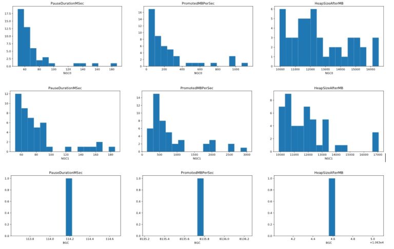 GC Perf Infrastructure – Part 0 - .NET Blog
