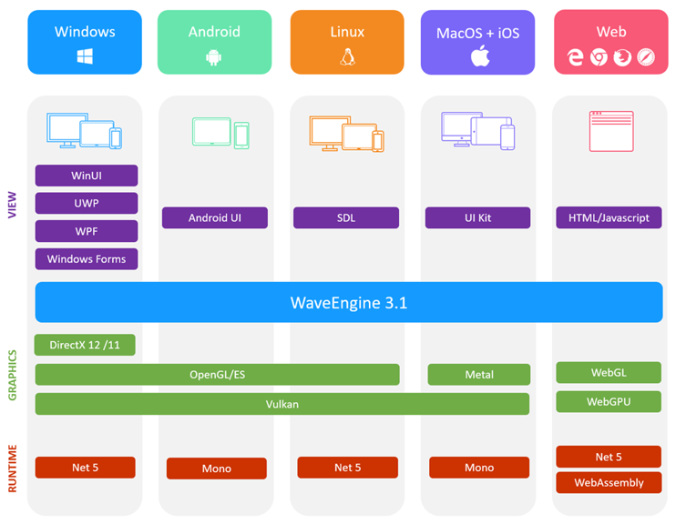 image of an overview of what we are building WaveEngine 3.1 with .NET 5.