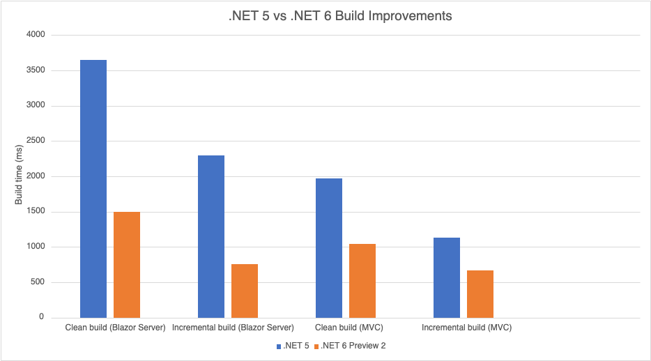 Dotnet 7.0. .Net 6. .Net 6.0. C# .net6. .Net 5.0 runtime.