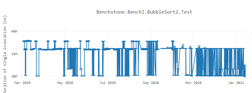 Instable bubble sort, Loop alignment in .NET 6