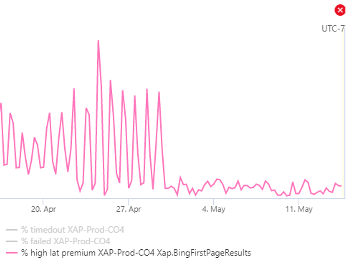Bing high latency queries chart, Migration of Bing’s Workflow Engine to .NET 5