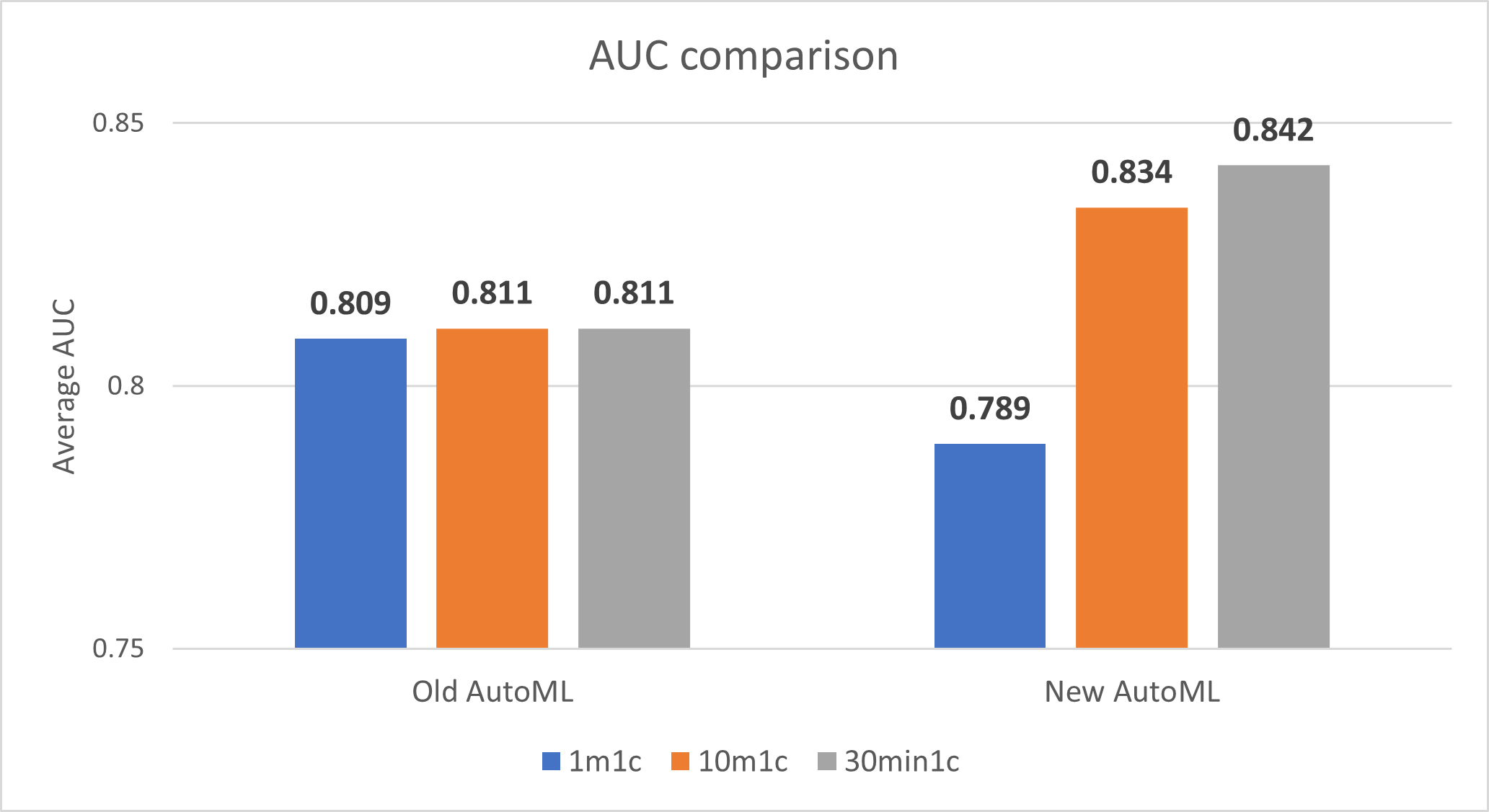 Number of models explored comparison, ML.NET June Updates