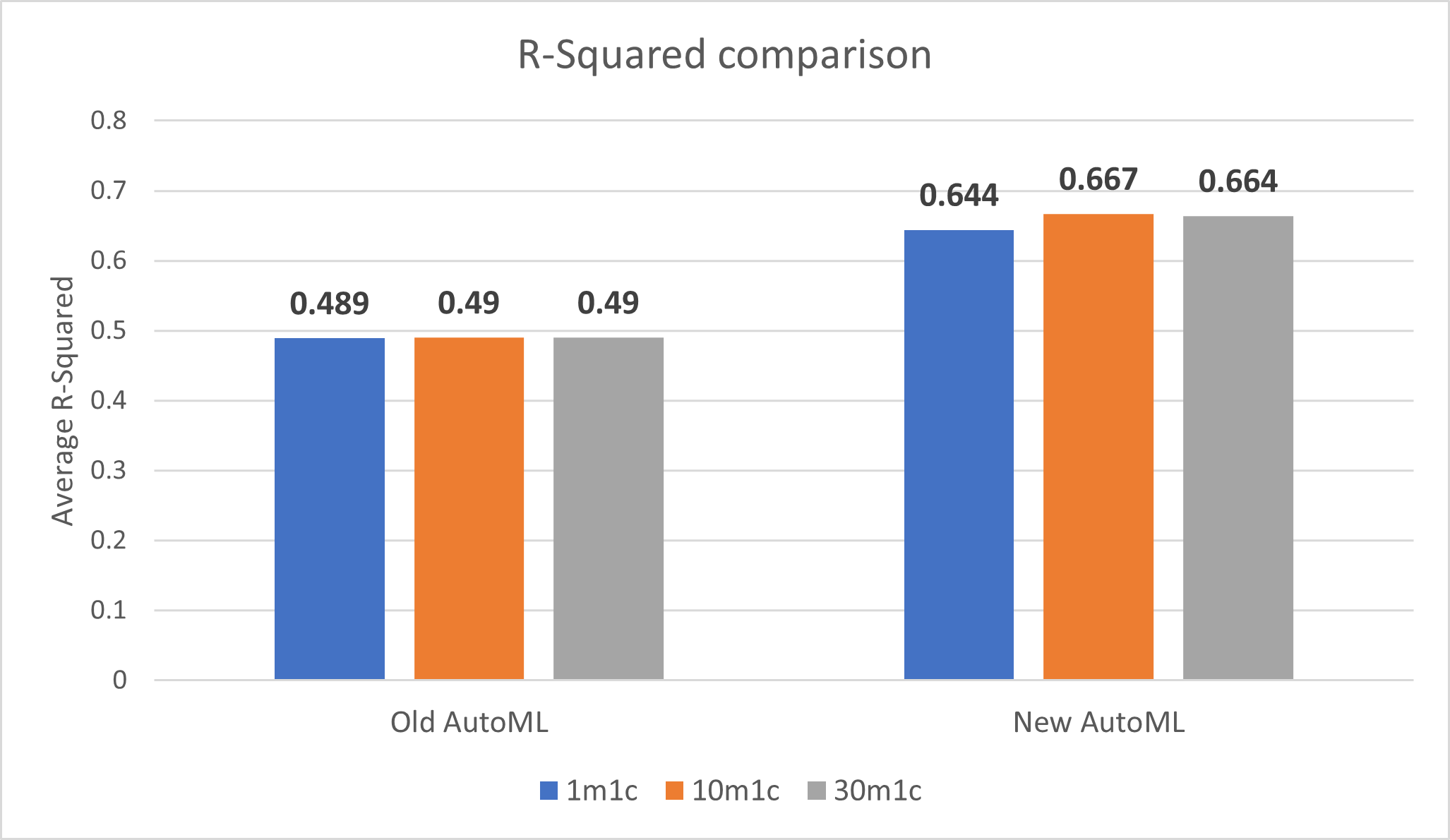 Number of models explored comparison, ML.NET June Updates