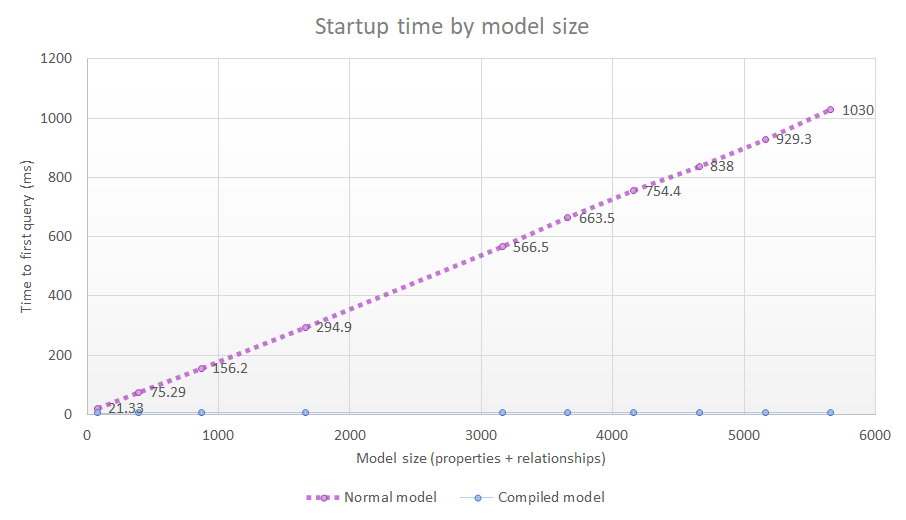 Startup time by model size, Announcing Entity Framework Core 6.0 Preview 5