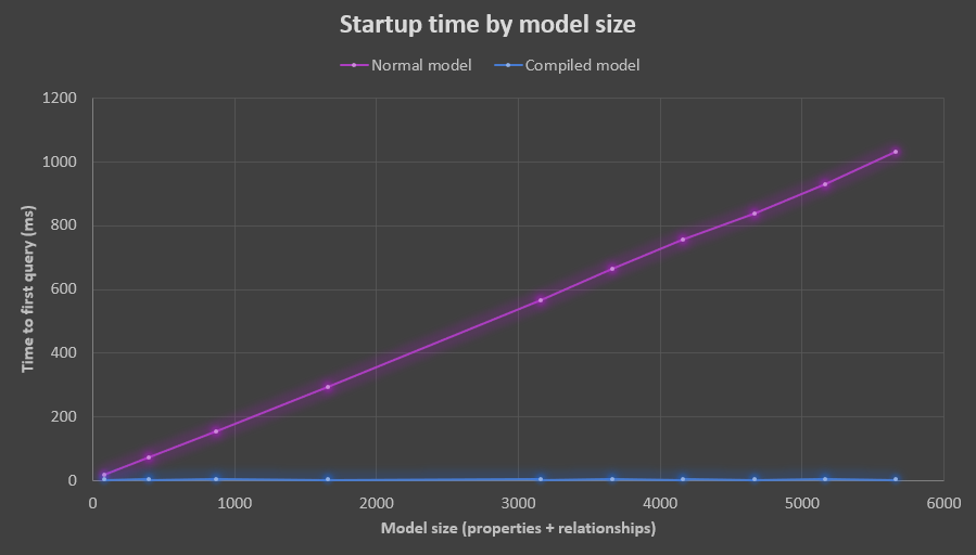 Startup time by model size, Announcing Entity Framework Core 6.0 Preview 5