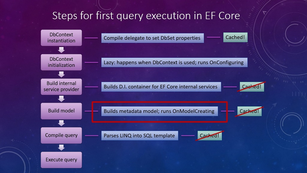 EF Core initialization steps, Announcing Entity Framework Core 6.0 Preview 5