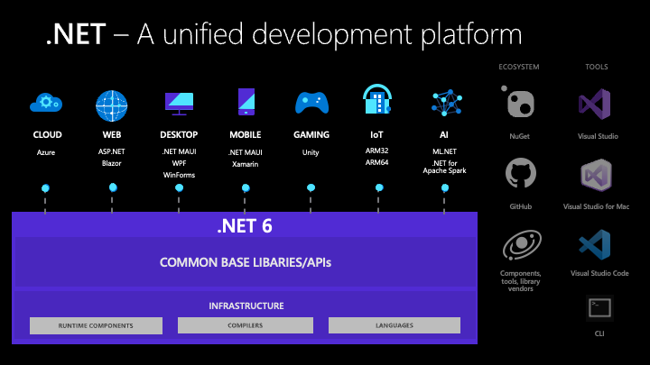 dotnet-unified-platform