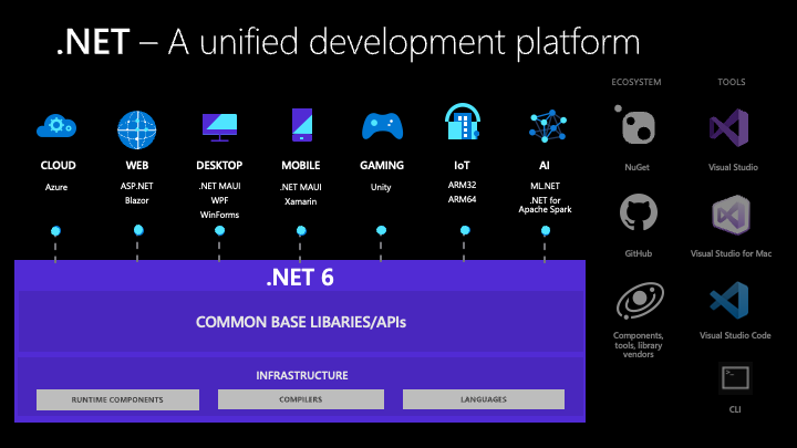 Announcing .Net 6 - The Fastest .Net Yet - .Net Blog