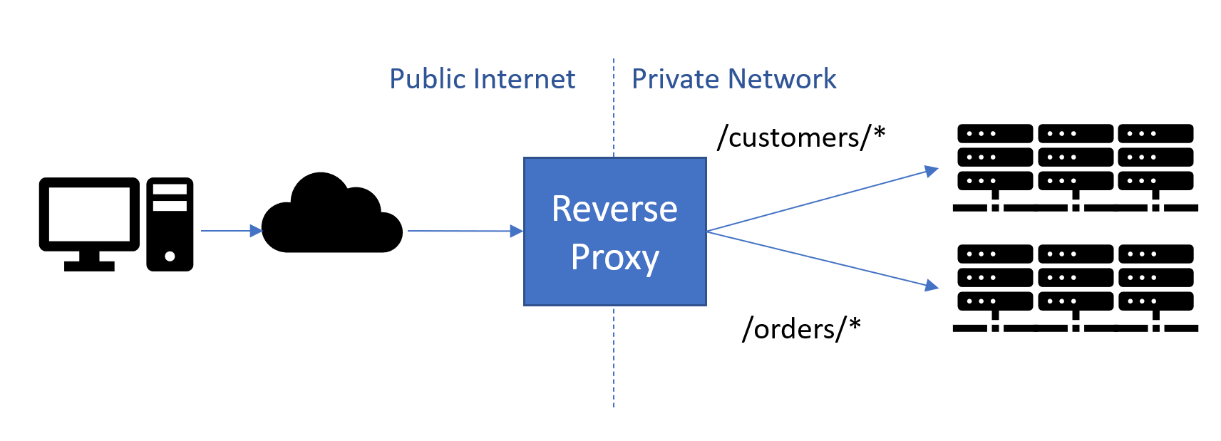 Illustration of the role of a reverse proxy
