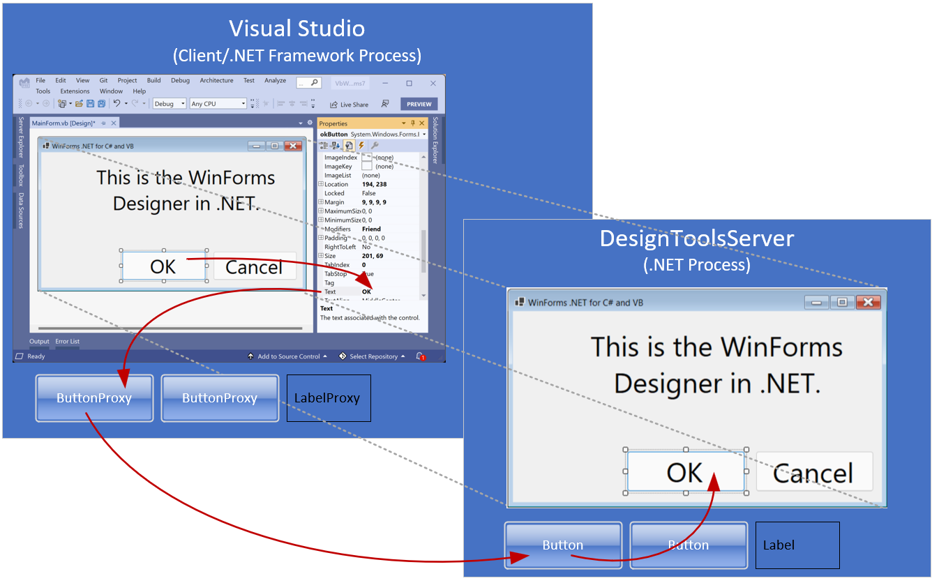 显示 Visual Studio 如何与 DesignToolsServer 进行通信的流程链的图示
