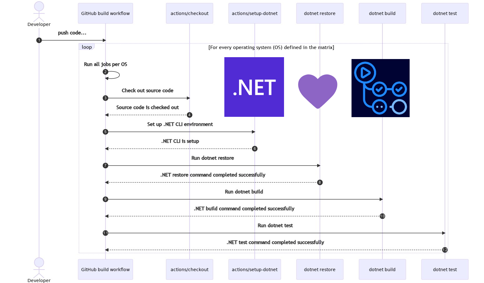 .NET 💜 GitHub Actions: Intro to GitHub Actions for .NET