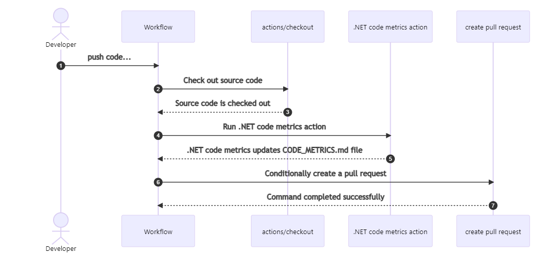 GitHub .NET code metrics workflow sequence diagram.