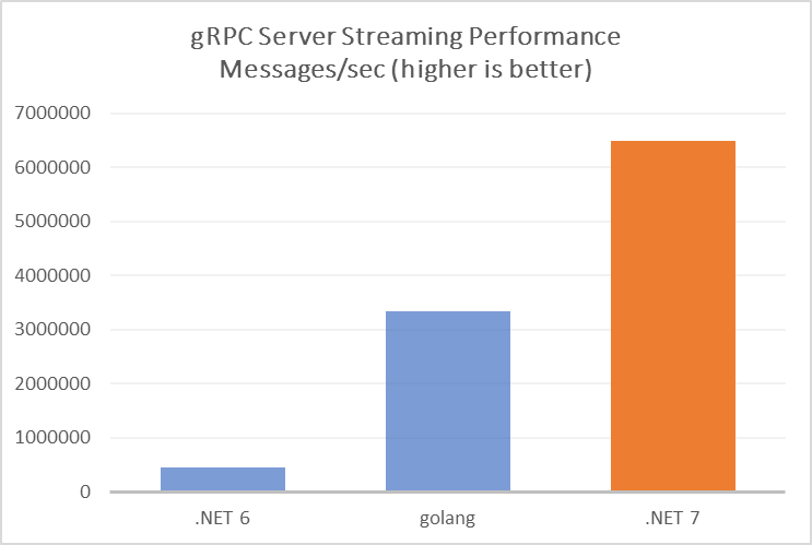 gRPC Server Streaming graph