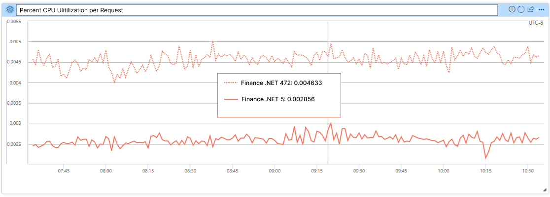 OneService Journey to .NET 6