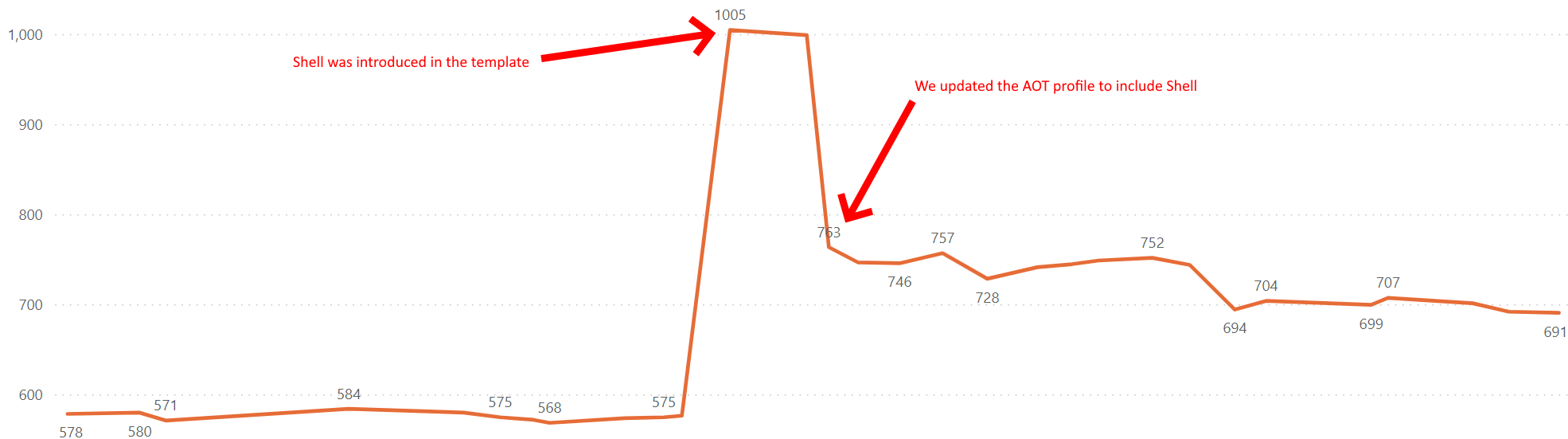 graph of startup .NET MAUI template