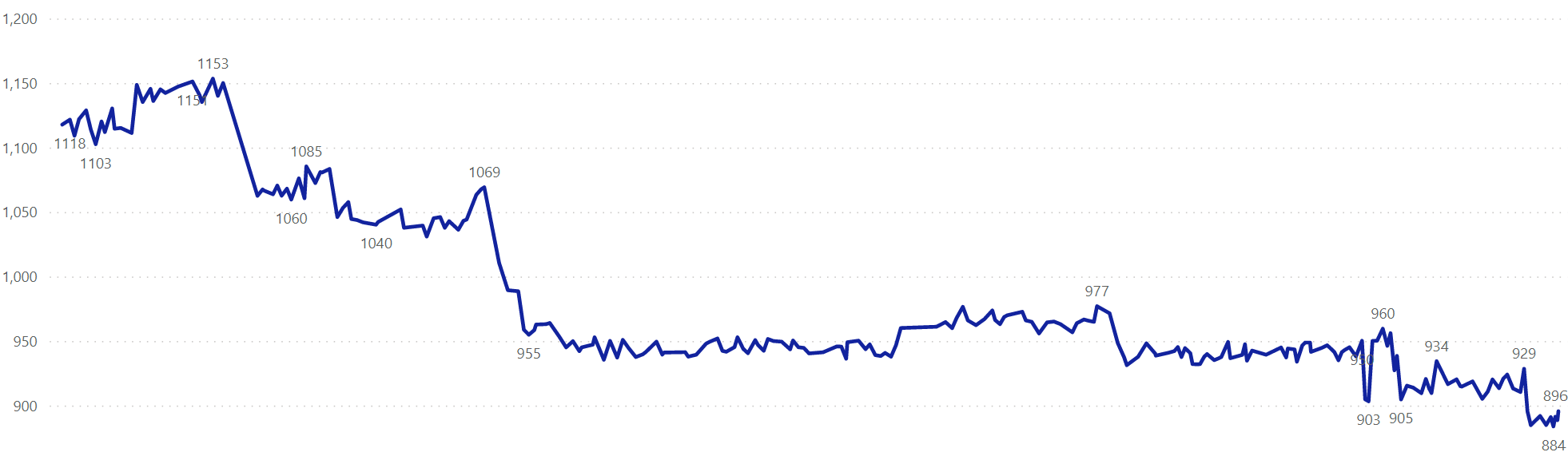 graph of startup .NET Podcast sample