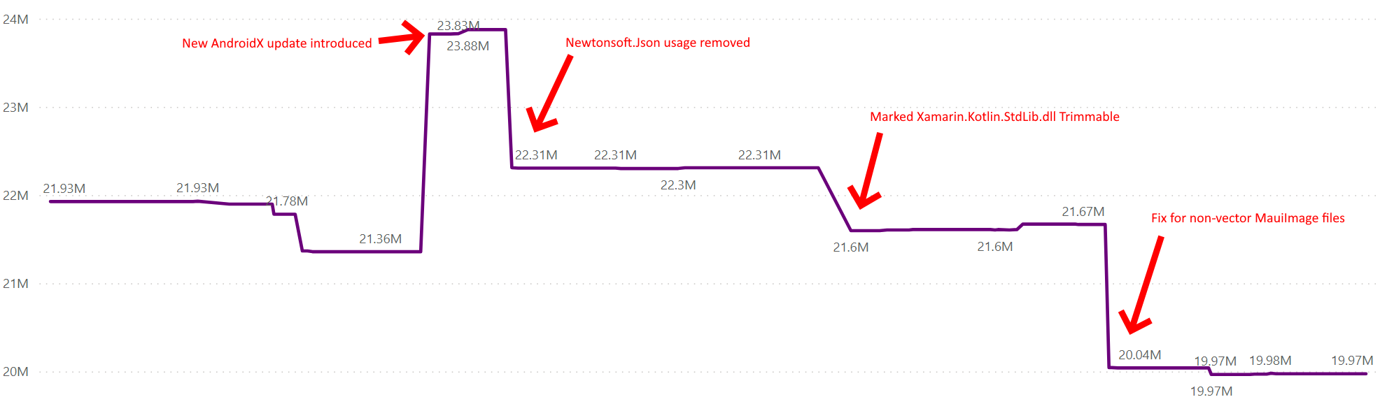 graph of app size .NET Podcast sample