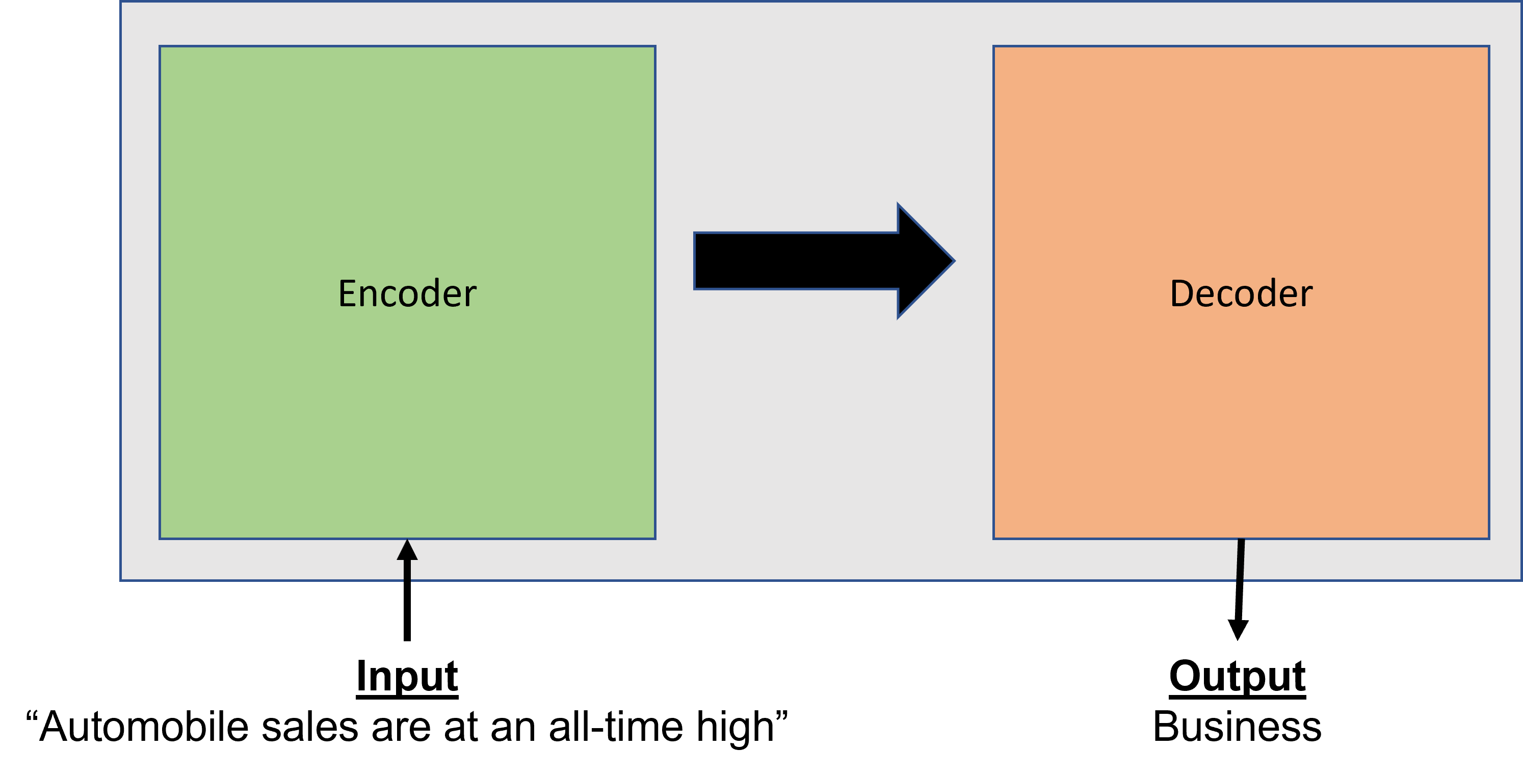 High-level transformer network architecture