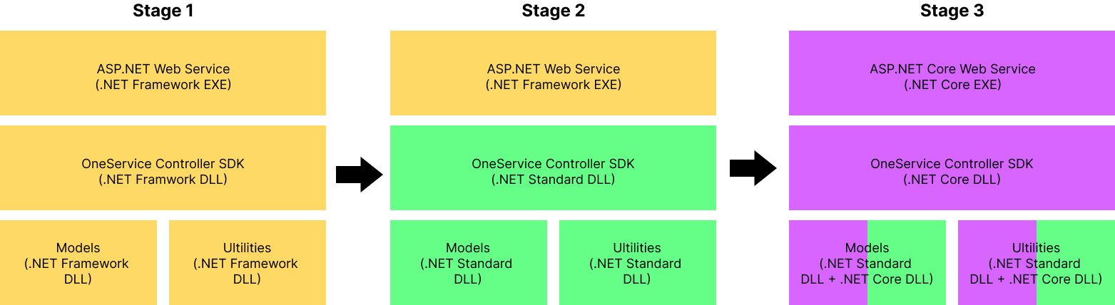 OneService Journey to .NET 6