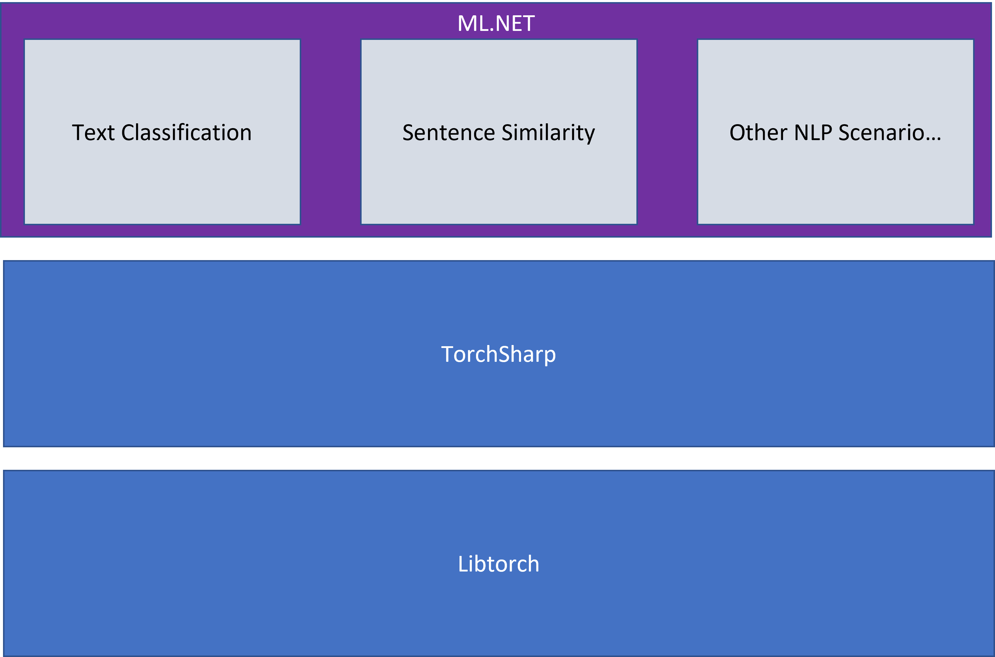 ML.NET Text Classification API Architecture