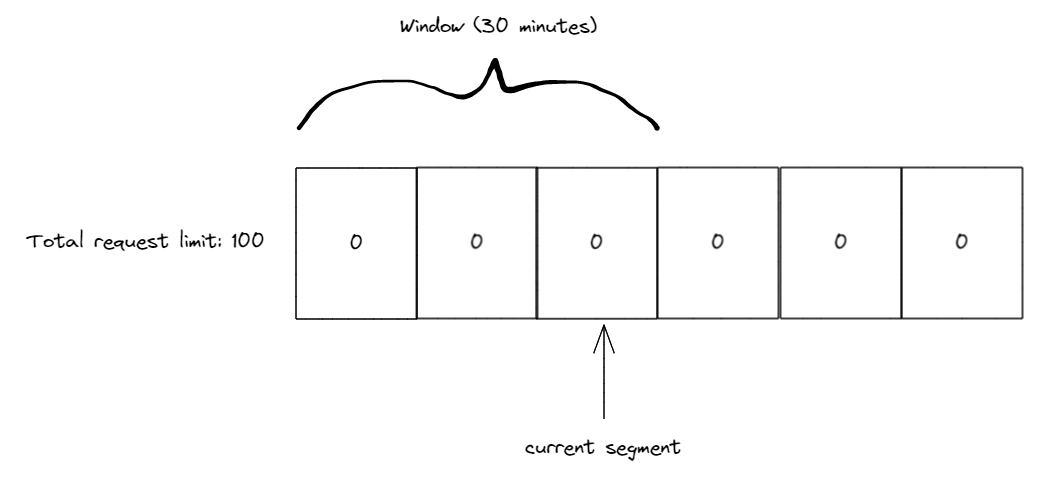 Sliding window, empty segments and current segment pointer at segment 3, window covering segments 1-3