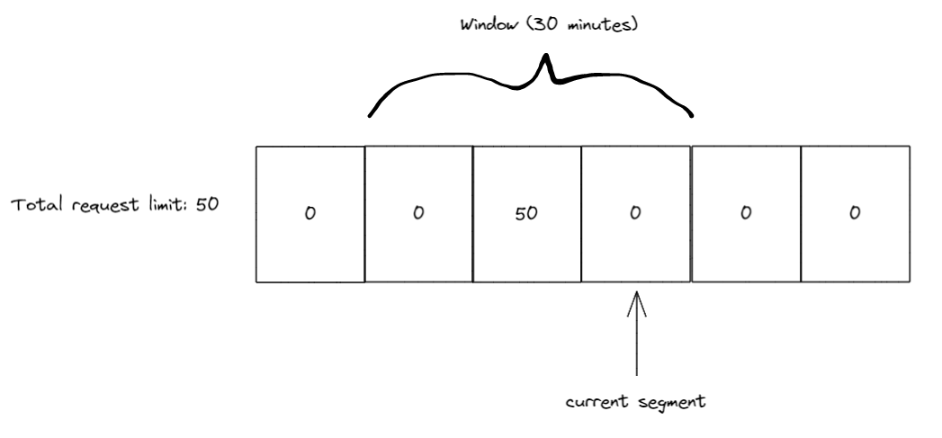 Sliding window, 50 requests in segment 3, current segment pointer at segment 4, window moved to cover segments 2-4