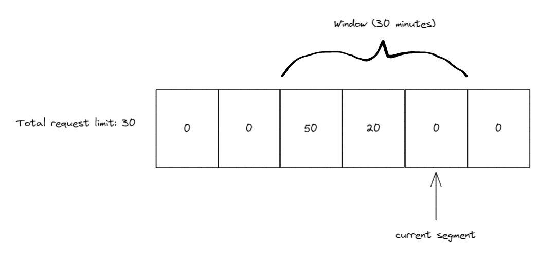 Sliding window, 50 and 20 requests in segment 3 and 4, current segment pointer at segment 5, window covering segments 3-5