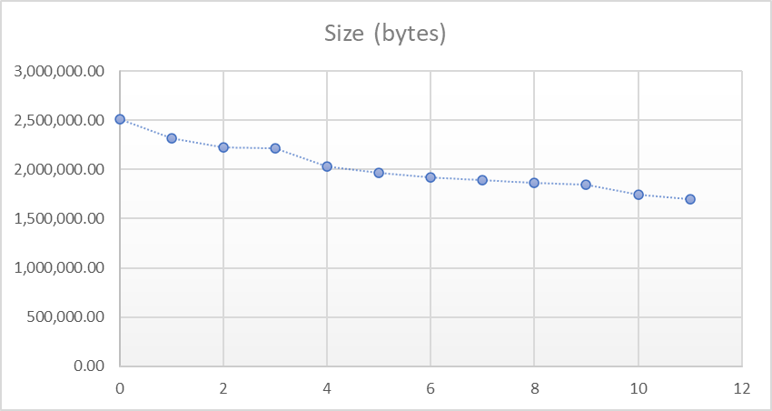 Brotli size by level