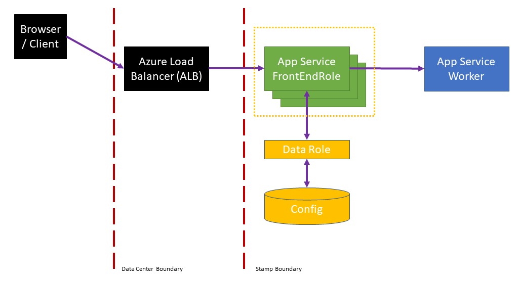 A Heavy Lift: Bringing Kestrel + YARP to Azure App Services