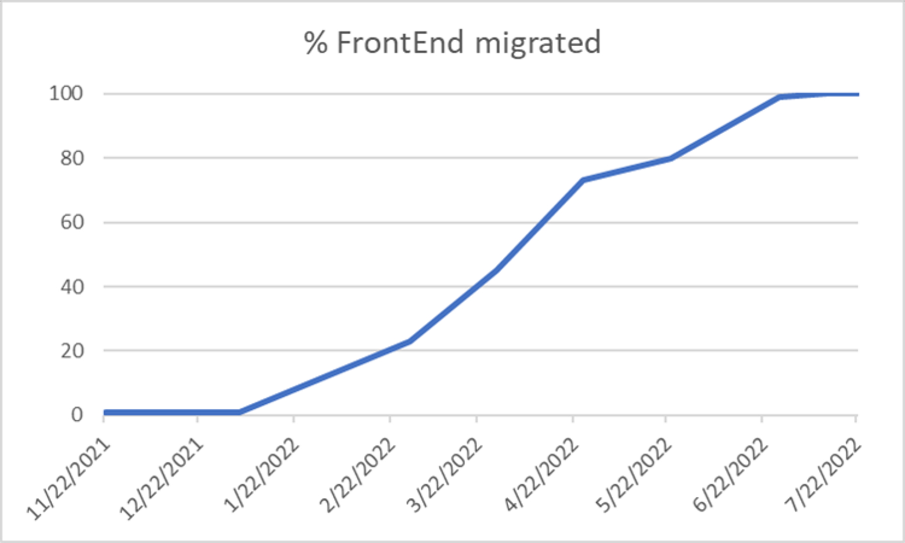 FrontEndRole Migration
