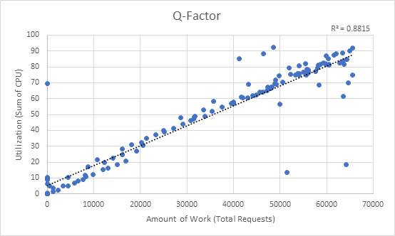 Figure 2. Example Q-Factor chart produced via load testing.