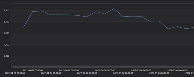 Messaging Domain Instance reduction trend