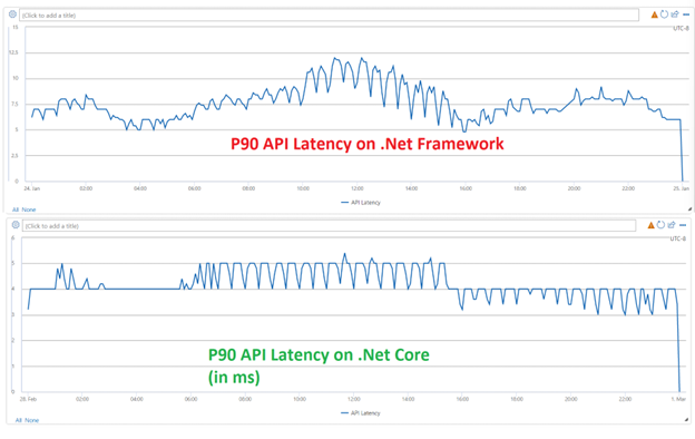 Calling Domain latency reduction trend