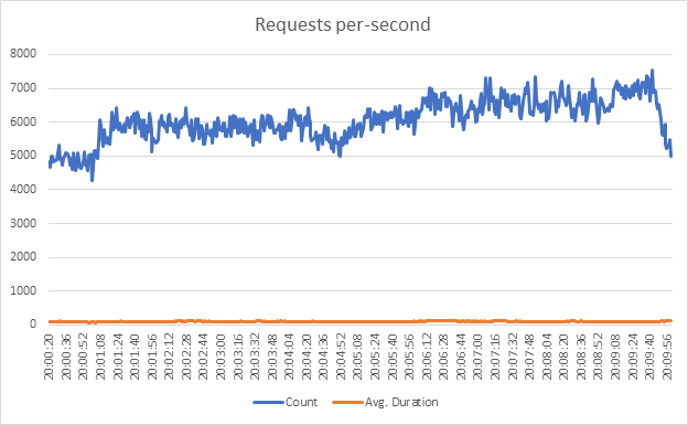 Requests per second graph