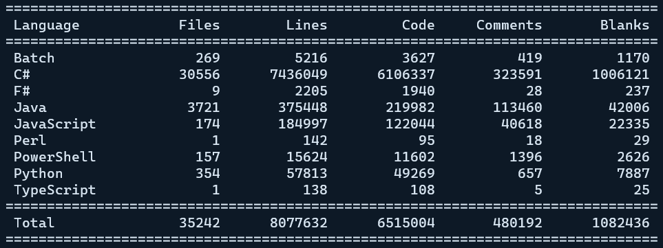 Table showing code breakdown by lines of code
