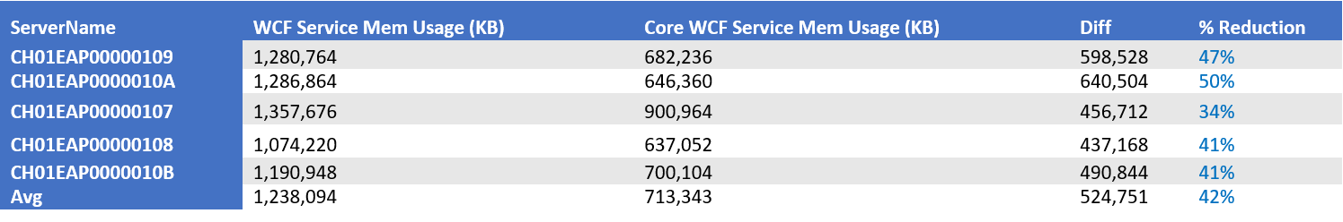 Table showing memory usage before and after moving to Core WCF