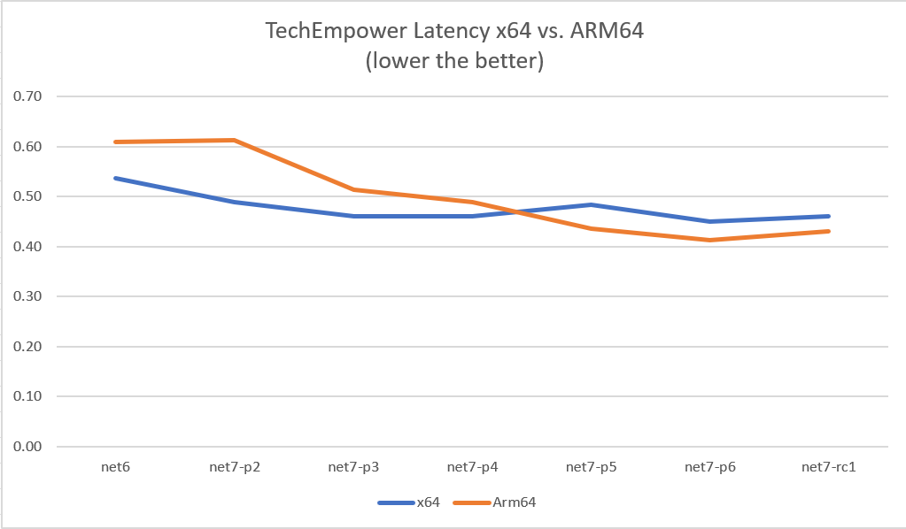 TechEmpower x64 vs ARM64 latency