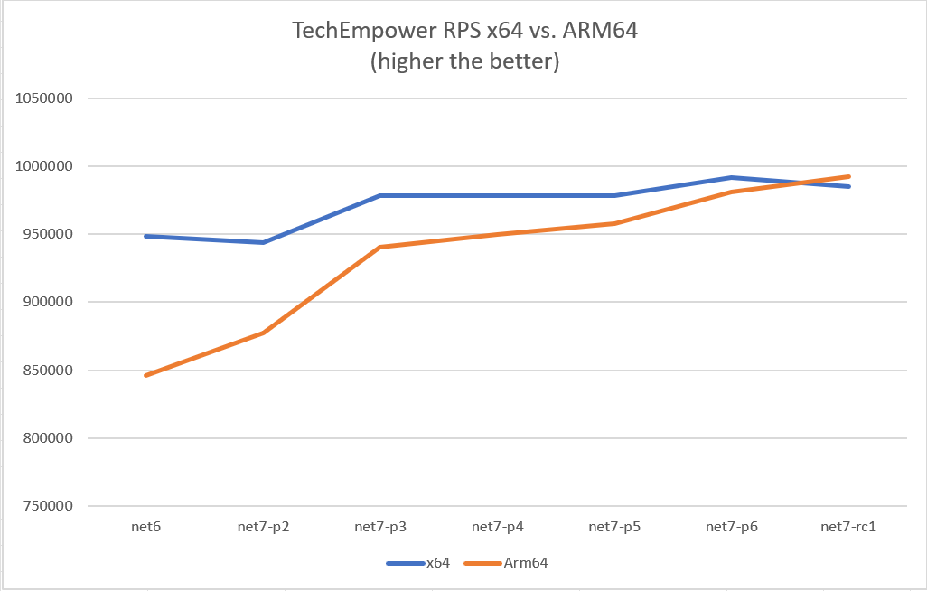 TechEmpower x64 대 ARM64 초당 요청(RPS)