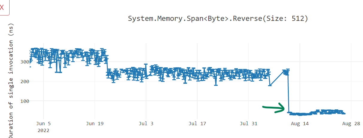 Rewriting System.Memory.Span<Byte>.Reverse method