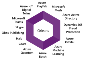 Image microsoft services using orleans png