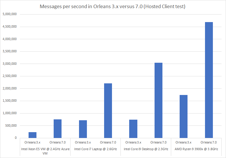 Hosted Client messages per second test results