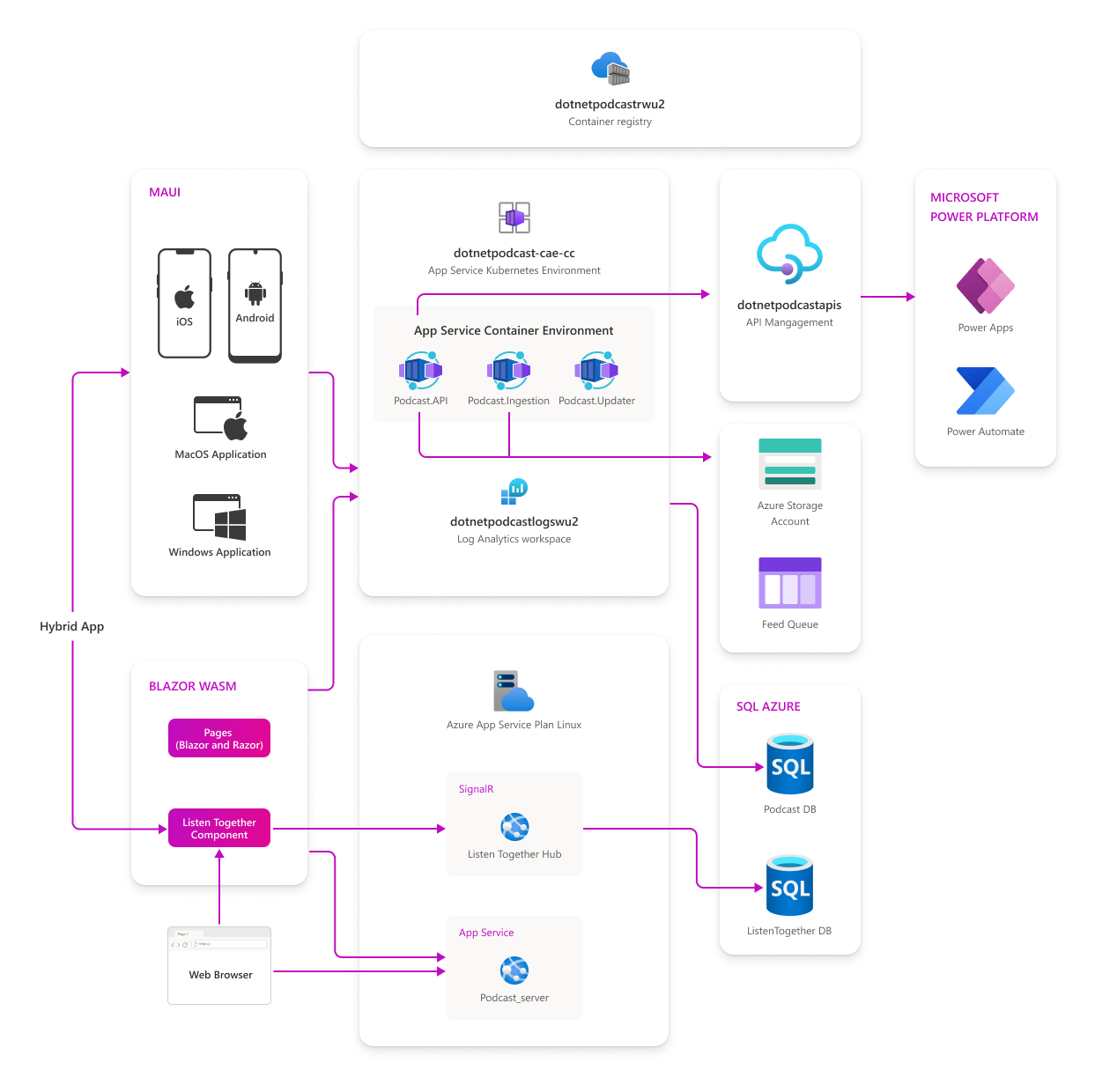 Architecture diagram for the dotnet podcast app